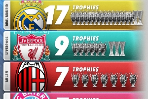 开云体育平台-欧战冠军数排行：皇马17冠遥遥领先，利物浦9冠，米兰拜仁塞维7冠