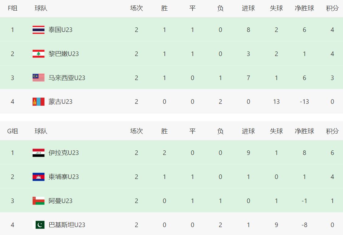 亚预赛乱了：6分未出线！一夜17队出局+9场惨案，中国队形势反转